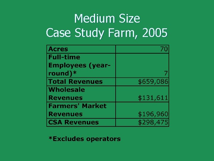 Medium Size Case Study Farm, 2005 