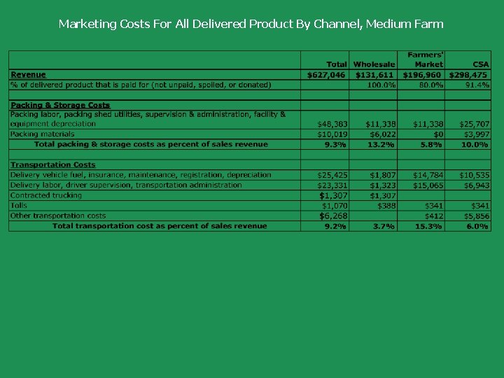 Marketing Costs For All Delivered Product By Channel, Medium Farm 