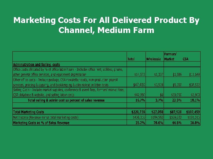 Marketing Costs For All Delivered Product By Channel, Medium Farm 