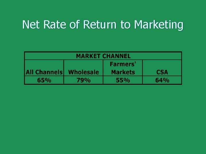 Net Rate of Return to Marketing 