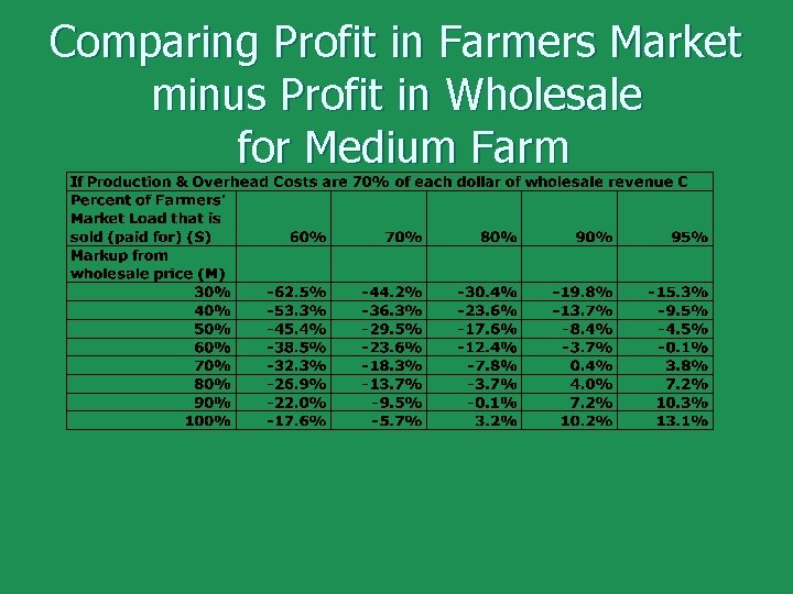 Comparing Profit in Farmers Market minus Profit in Wholesale for Medium Farm 