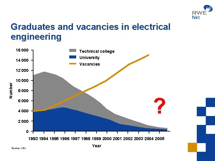 Graduates and vacancies in electrical engineering 16 000 14 000 Technical college University Vacancies