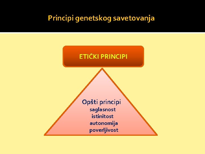 Principi genetskog savetovanja ETIČKI PRINCIPI Opšti principi saglasnost istinitost autonomija poverljivost 