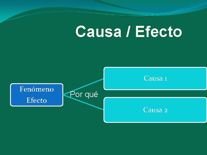 Causa / Efecto Causa 1 Fenómeno Efecto Por qué Causa 2 