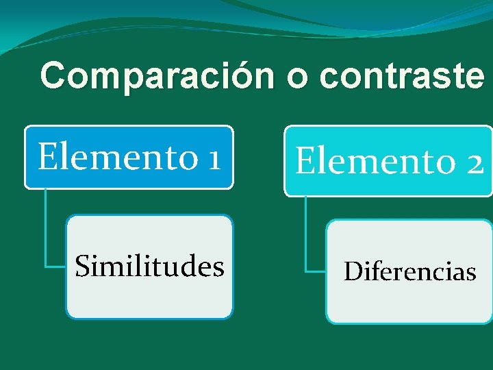 Comparación o contraste Elemento 1 Elemento 2 Similitudes Diferencias 