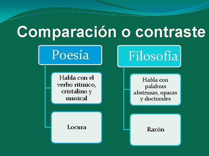 Comparación o contraste Poesía Filosofía Habla con el verbo rítmico, cristalino y musical Habla