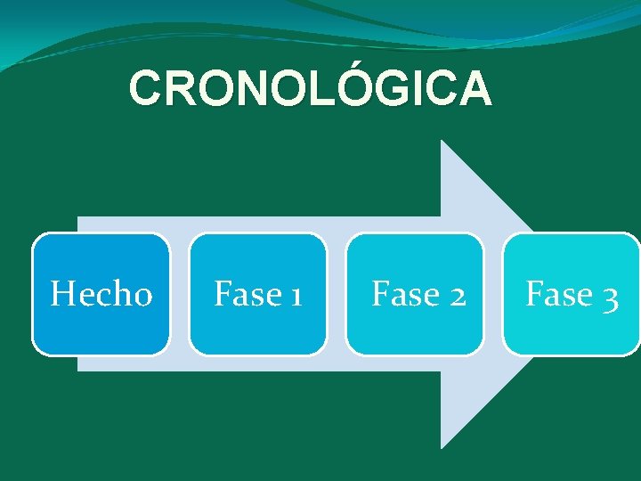 CRONOLÓGICA Hecho Fase 1 Fase 2 Fase 3 