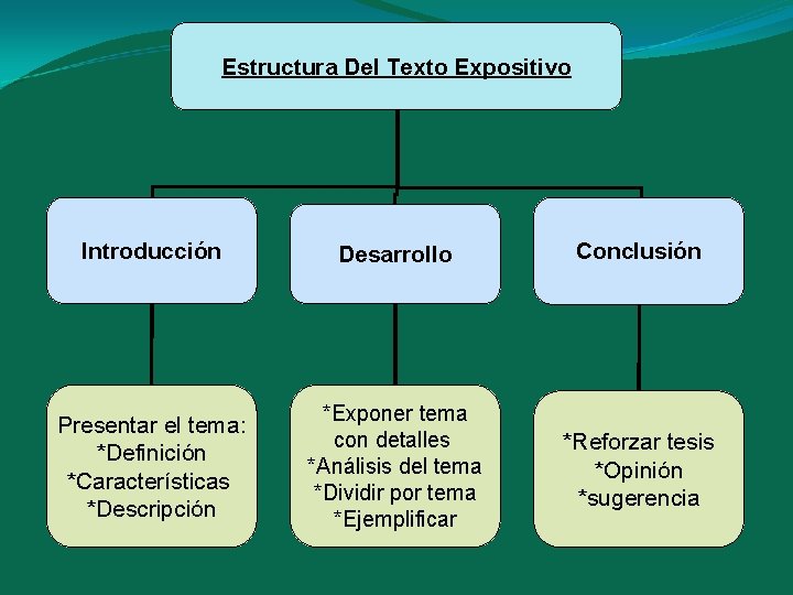 Expositivos Argumentativos Informativos Tipos de textos Descriptivos