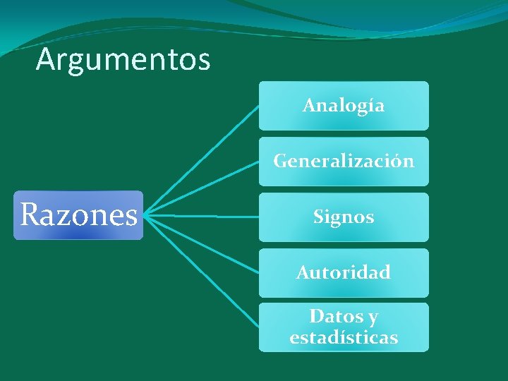 Argumentos Analogía Generalización Razones Signos Autoridad Datos y estadísticas 