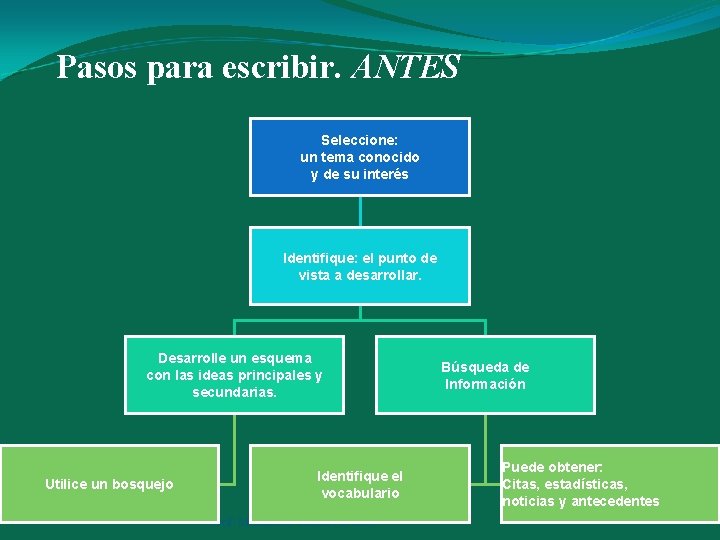 Pasos para escribir. ANTES Seleccione: un tema conocido y de su interés Identifique: el