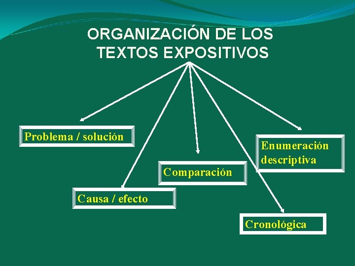 ORGANIZACIÓN DE LOS TEXTOS EXPOSITIVOS Problema / solución Comparación Enumeración descriptiva Causa / efecto