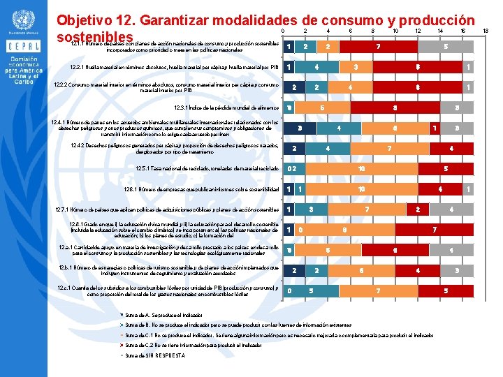 Objetivo 12. Garantizar modalidades de consumo y producción sostenibles 0 12. 1. 1 Número