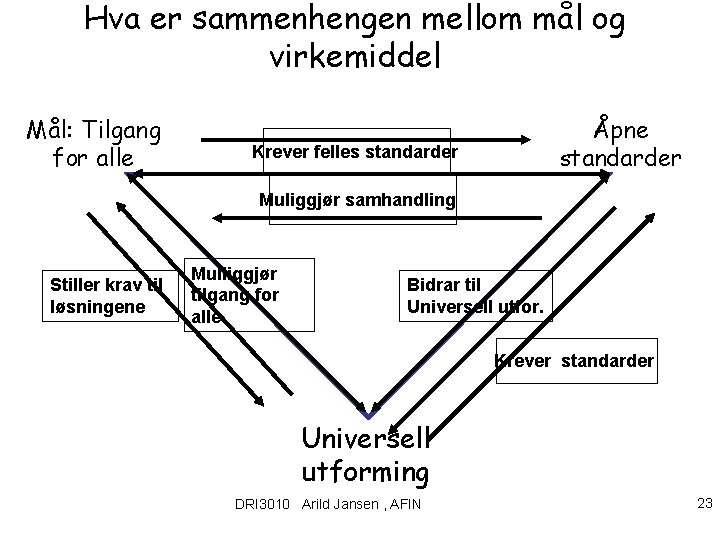 Hva er sammenhengen mellom mål og virkemiddel Mål: . Tilgang for alle Åpne standarder