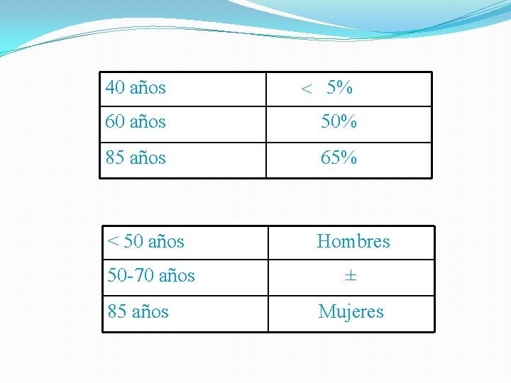 40 años 5% 60 años 50% 85 años 65% < 50 años Hombres 50