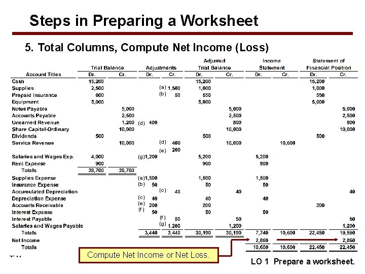 Steps in Preparing a Worksheet 5. Total Columns, Compute Net Income (Loss) (a) (b)