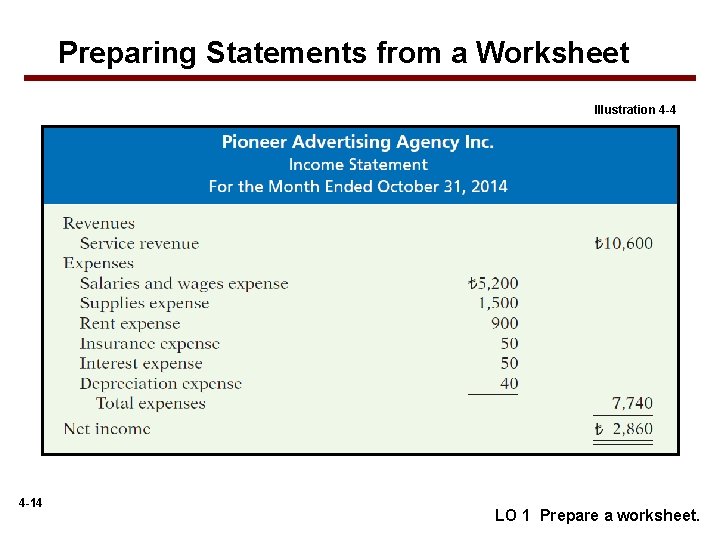 Preparing Statements from a Worksheet Illustration 4 -4 4 -14 LO 1 Prepare a