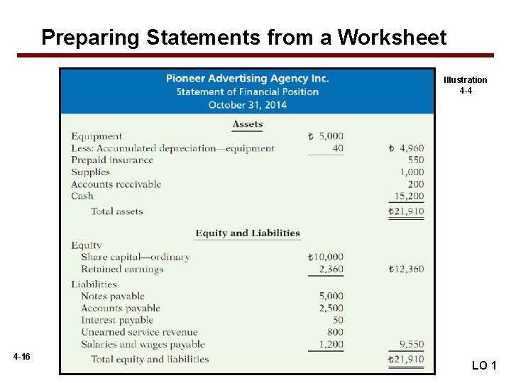 Preparing Statements from a Worksheet Illustration 4 -4 4 -16 LO 1 