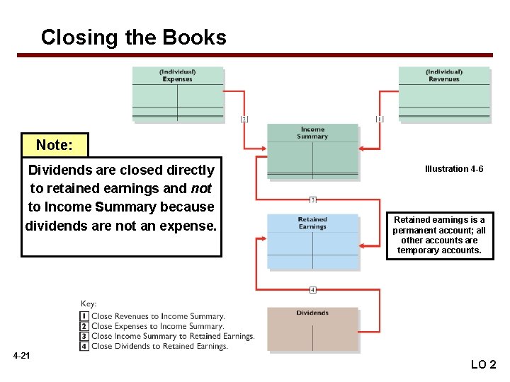 Closing the Books Note: Dividends are closed directly to retained earnings and not to