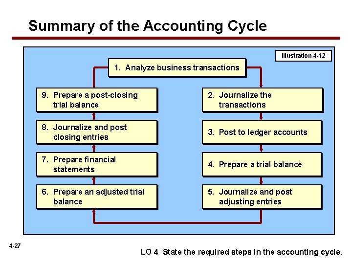 Summary of the Accounting Cycle Illustration 4 -12 1. Analyze business transactions 4 -27