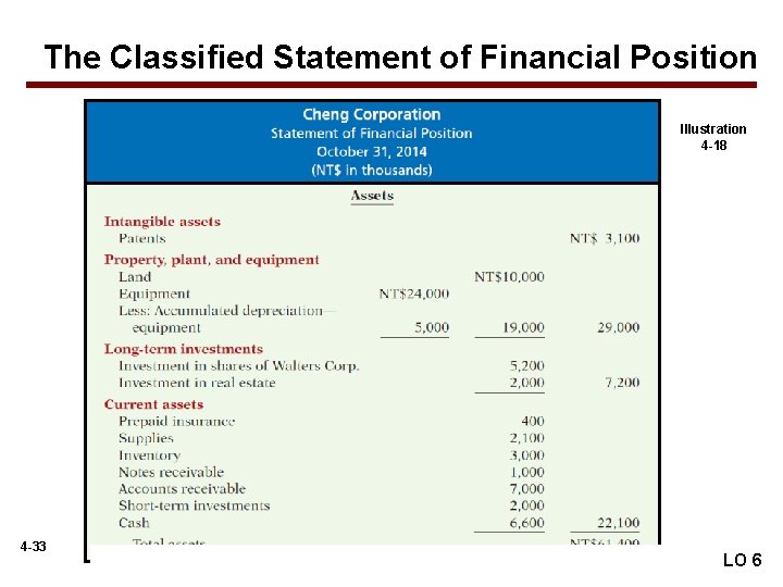 The Classified Statement of Financial Position Illustration 4 -18 4 -33 LO 6 