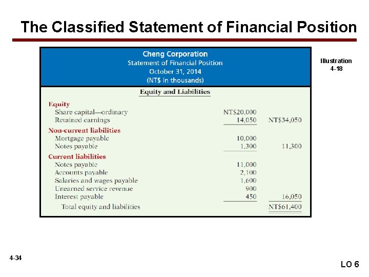 The Classified Statement of Financial Position Illustration 4 -18 4 -34 LO 6 