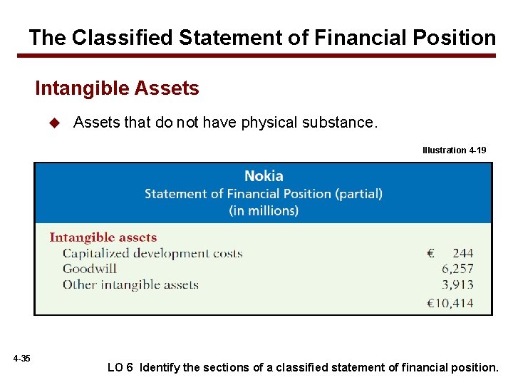 The Classified Statement of Financial Position Intangible Assets u Assets that do not have