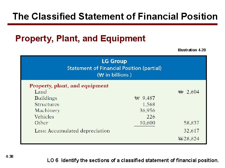 The Classified Statement of Financial Position Property, Plant, and Equipment Illustration 4 -20 4
