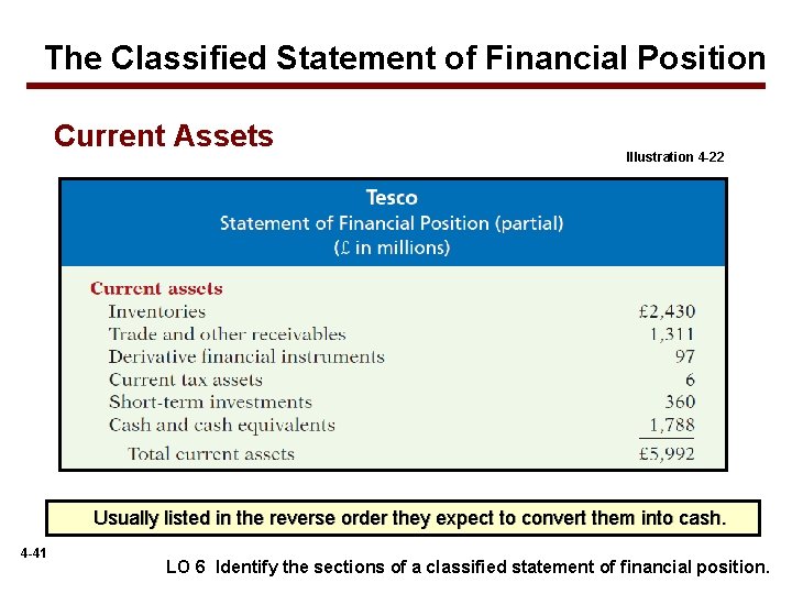 The Classified Statement of Financial Position Current Assets Illustration 4 -22 Usually listed in