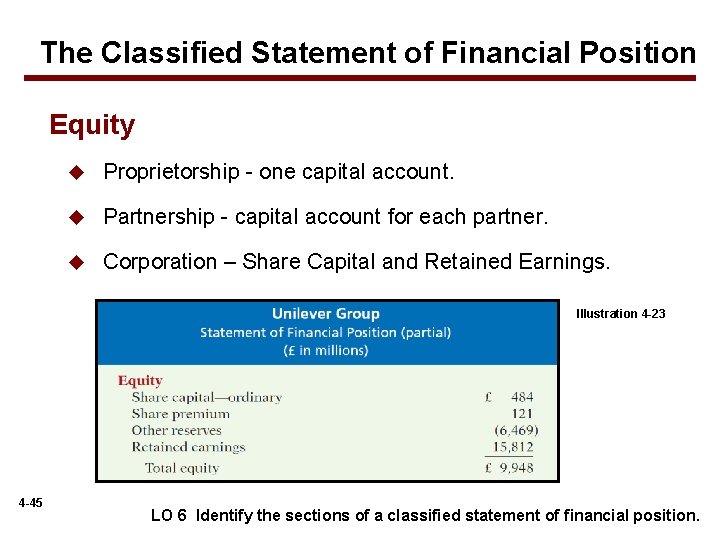 The Classified Statement of Financial Position Equity u Proprietorship - one capital account. u