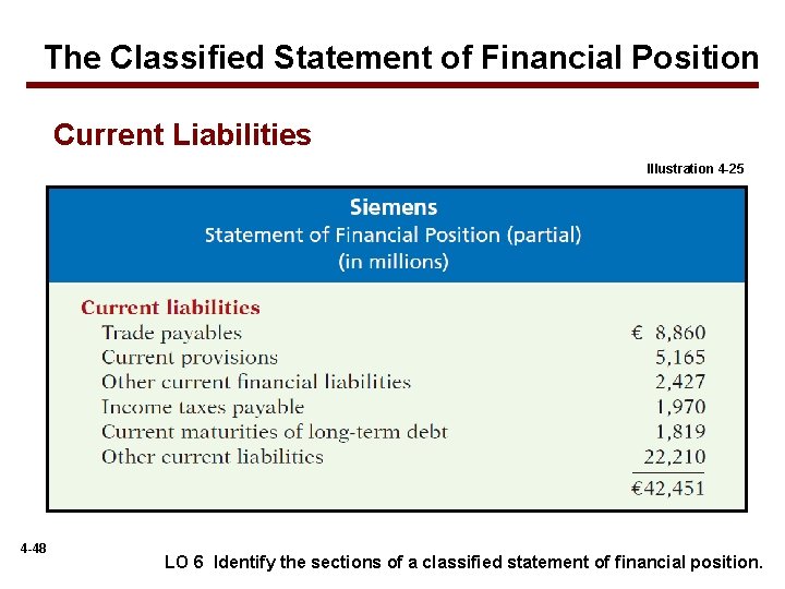 The Classified Statement of Financial Position Current Liabilities Illustration 4 -25 4 -48 LO