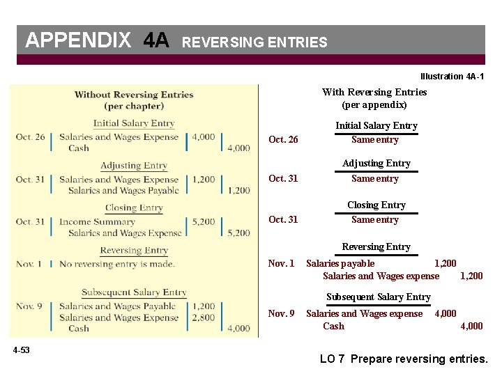 APPENDIX 4 A REVERSING ENTRIES Illustration 4 A-1 With Reversing Entries (per appendix) Oct.