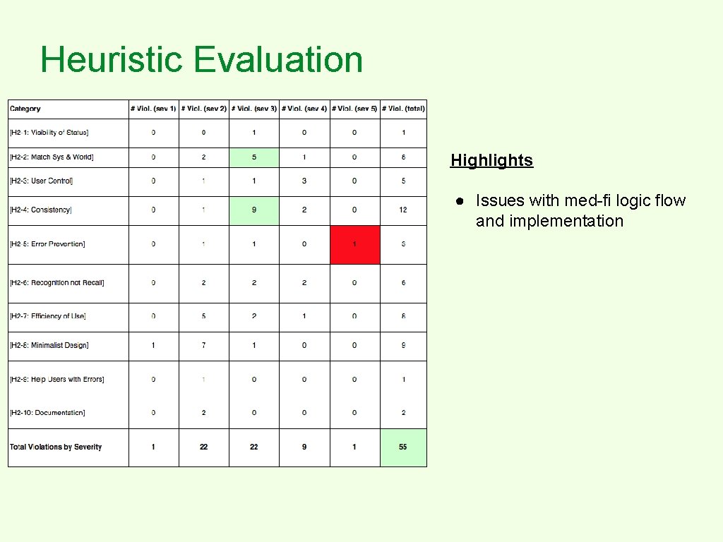 Heuristic Evaluation Highlights ● Issues with med-fi logic flow and implementation ● Ease of