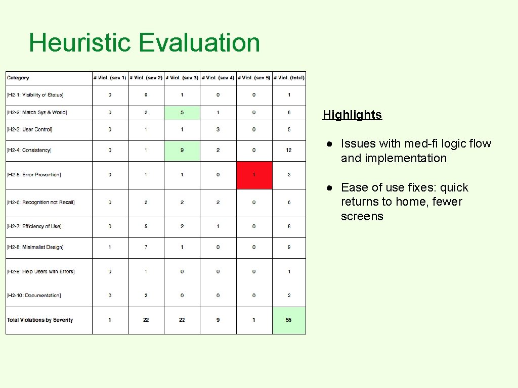 Heuristic Evaluation Highlights ● Issues with med-fi logic flow and implementation ● Ease of