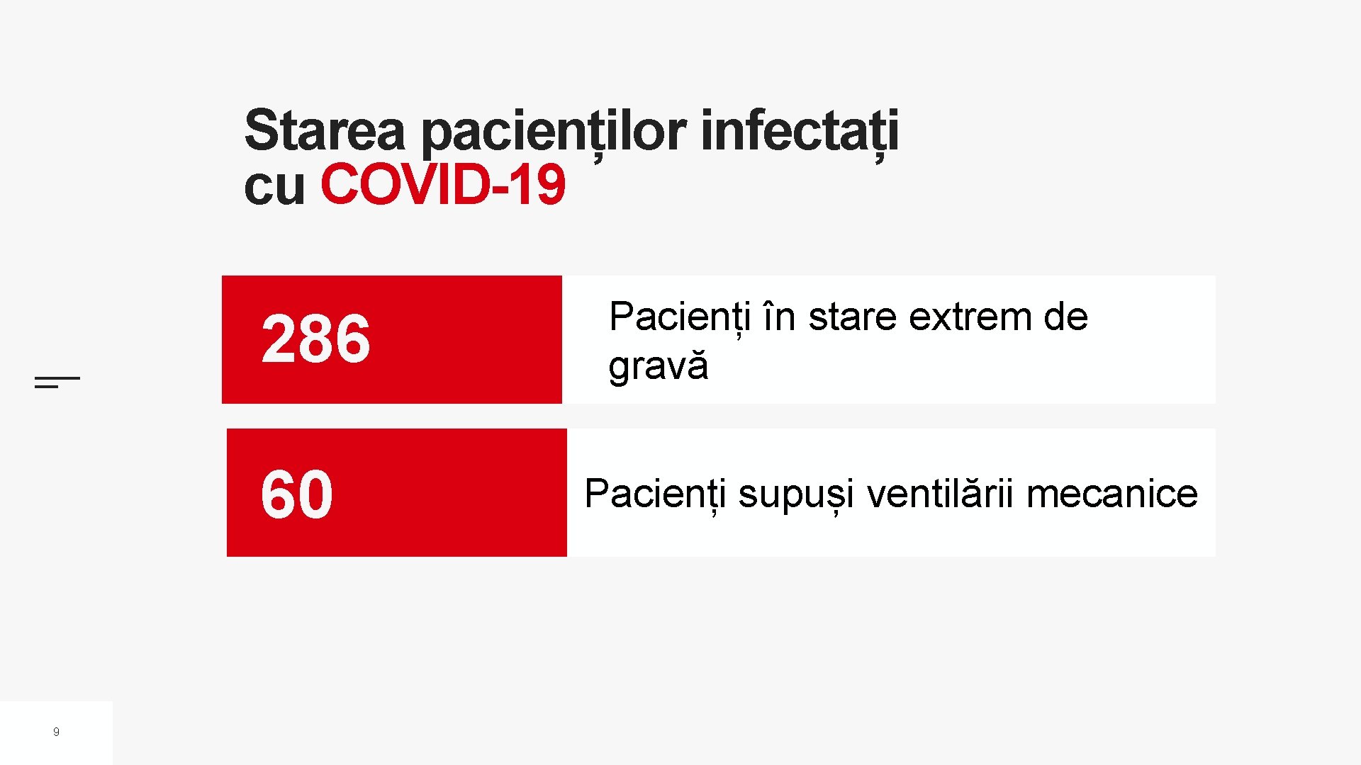 Starea pacienților infectați cu COVID-19 286 60 9 Pacienți în stare extrem de gravă