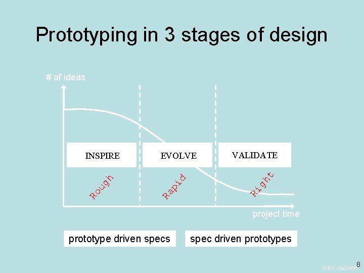 Prototyping in 3 stages of design # of ideas gh t VALIDATE Ri pi Prototyping in 3 stages of design # of ideas gh t VALIDATE Ri pi
