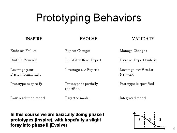 Prototyping Behaviors INSPIRE EVOLVE VALIDATE Embrace Failure Expect Changes Manage Changes Build it Yourself Prototyping Behaviors INSPIRE EVOLVE VALIDATE Embrace Failure Expect Changes Manage Changes Build it Yourself