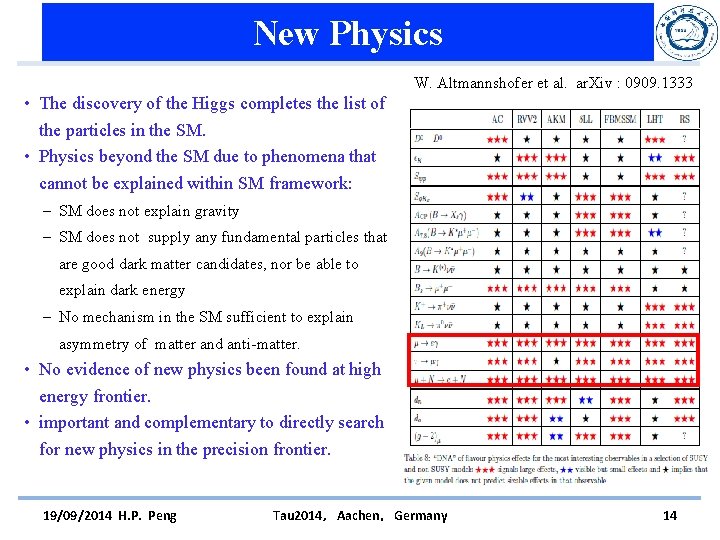 New Physics W. Altmannshofer et al. ar. Xiv : 0909. 1333 • The discovery