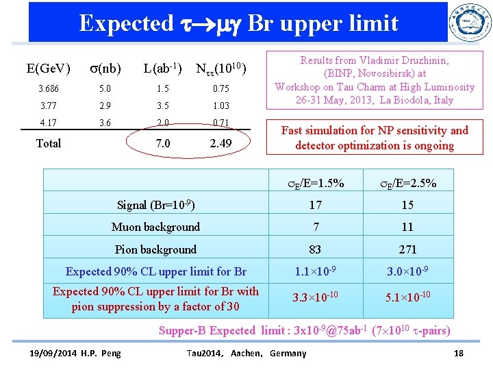 Expected Br upper limit E(Ge. V) (nb) L(ab-1) N (1010) 3. 686 5. 0