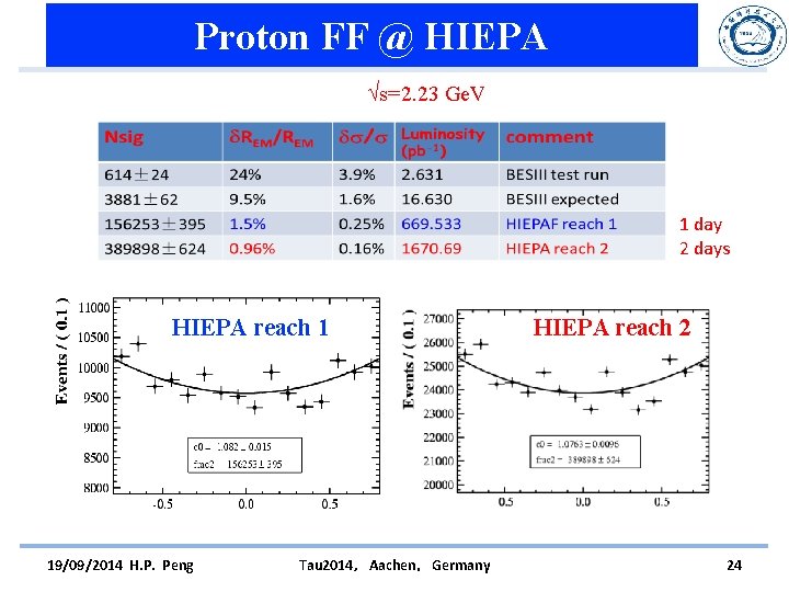 Proton FF @ HIEPA s=2. 23 Ge. V 1 day 2 days HIEPA reach