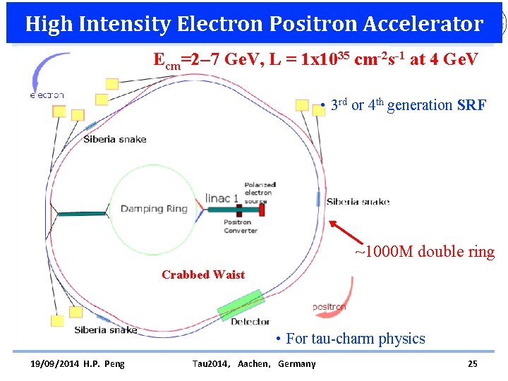 High Intensity Electron Positron Accelerator Ecm=2 7 Ge. V, L = 1 x 1035
