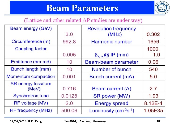 Beam Parameters (Lattice and other related AP studies are under way) 19/09/2014 H. P.