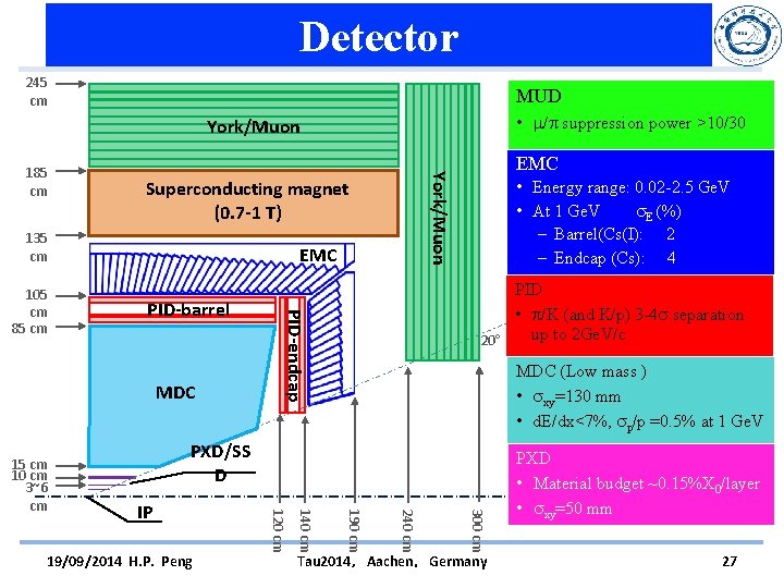 Detector 245 cm MUD • / suppression power >10/30 York/Muon Superconducting magnet (0. 7