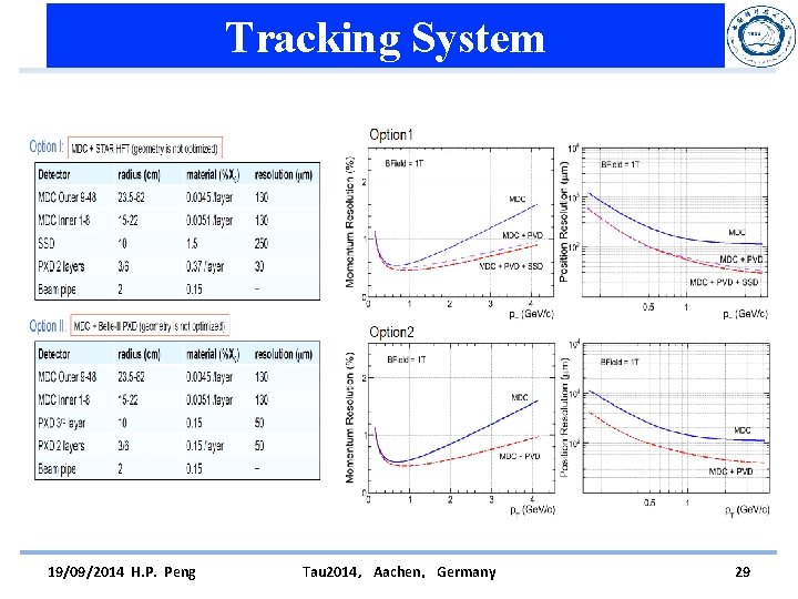 Tracking System 19/09/2014 H. P. Peng Tau 2014，Aachen，Germany 29 