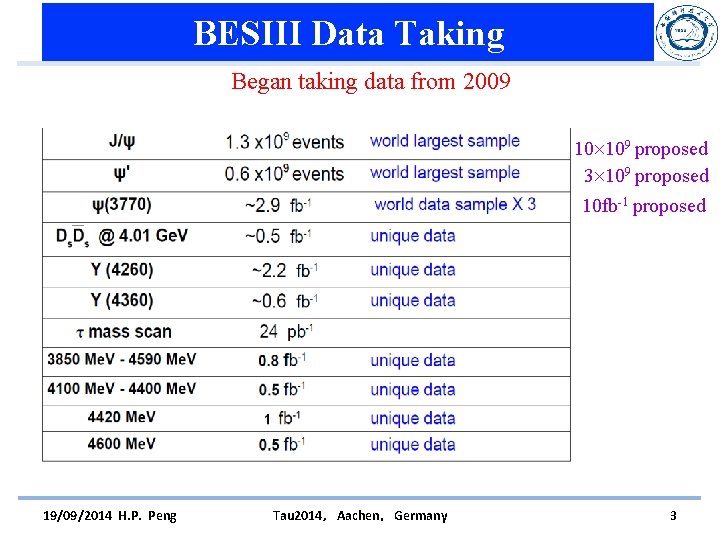 BESIII Data Taking Began taking data from 2009 10 109 proposed 3 109 proposed