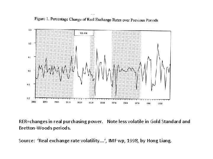 RER=changes in real purchasing power. Note less volatile in Gold Standard and Bretton-Woods periods.
