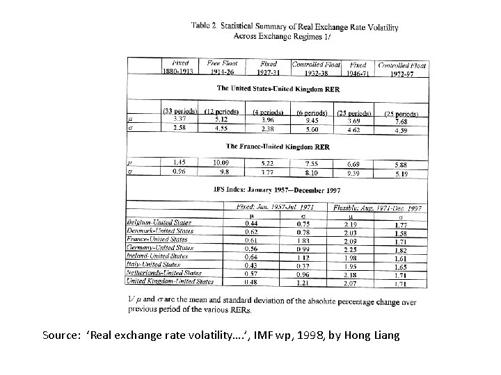 Source: ‘Real exchange rate volatility…. ’, IMF wp, 1998, by Hong Liang 