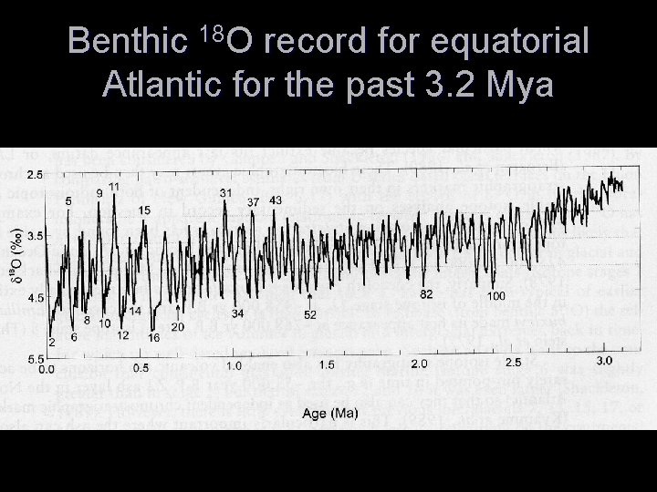 Benthic 18 O record for equatorial Atlantic for the past 3. 2 Mya 