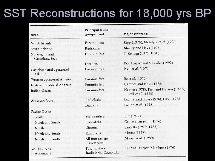 SST Reconstructions for 18, 000 yrs BP 