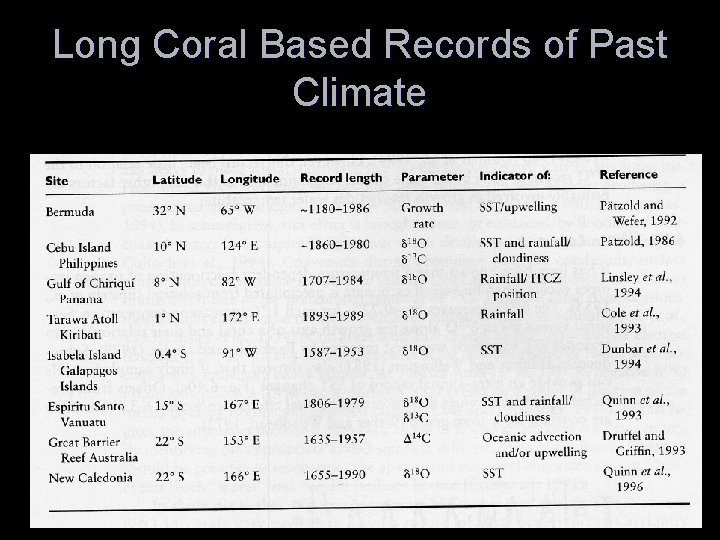 Long Coral Based Records of Past Climate 