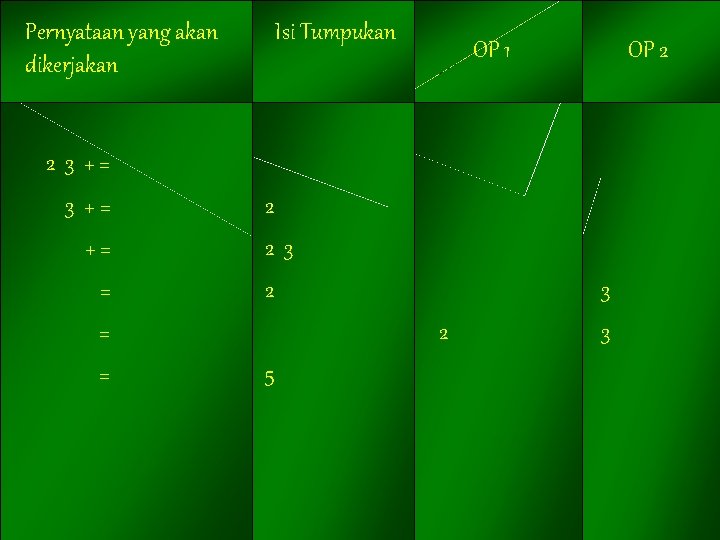 Isi Tumpukan Isi OP 1 Tumpukan Pernyataan yang akan dikerjakan OP 2 2 3